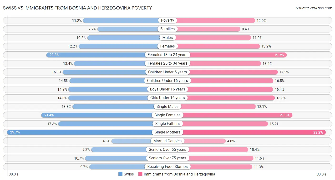 Swiss vs Immigrants from Bosnia and Herzegovina Poverty