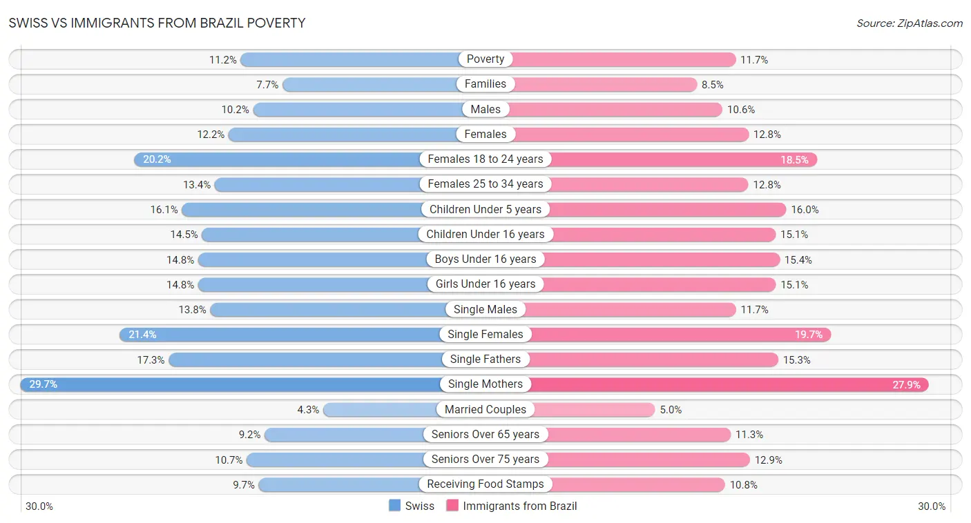 Swiss vs Immigrants from Brazil Poverty