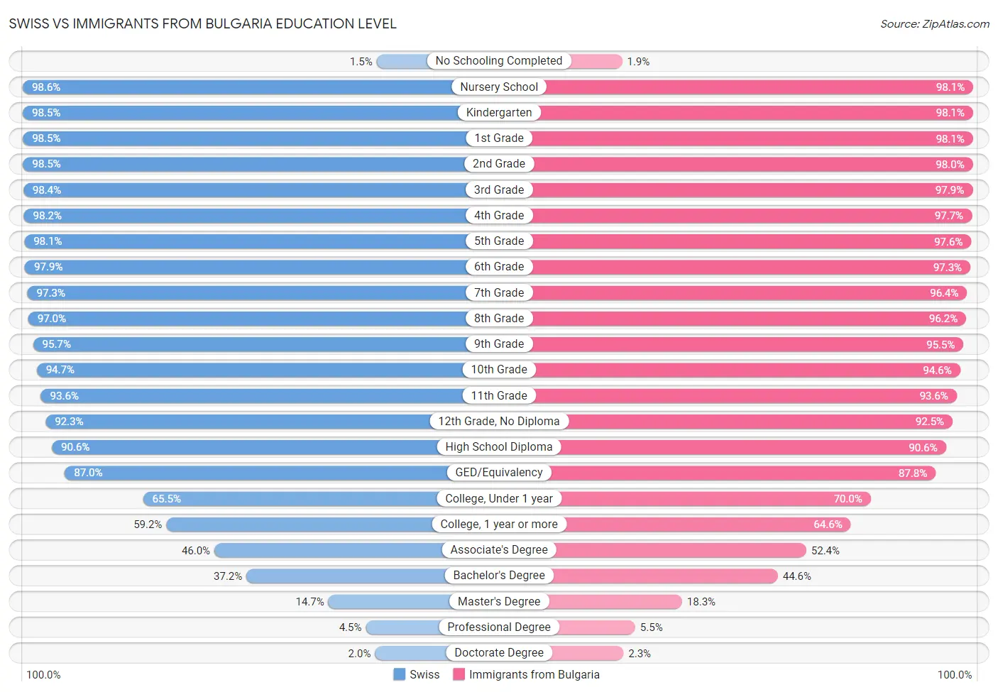 Swiss vs Immigrants from Bulgaria Education Level