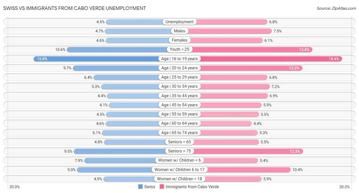 Swiss vs Immigrants from Cabo Verde Unemployment