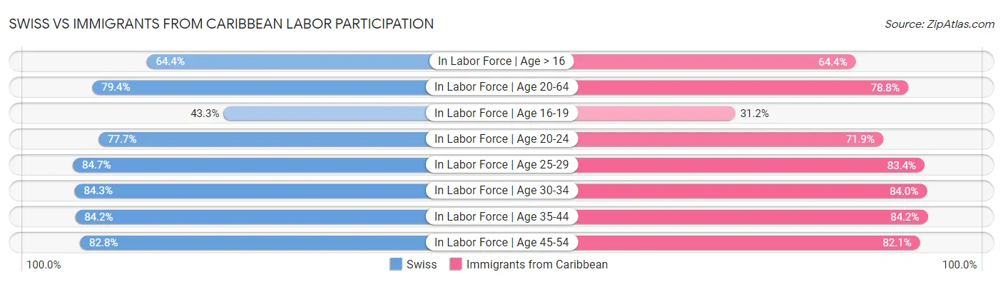 Swiss vs Immigrants from Caribbean Labor Participation