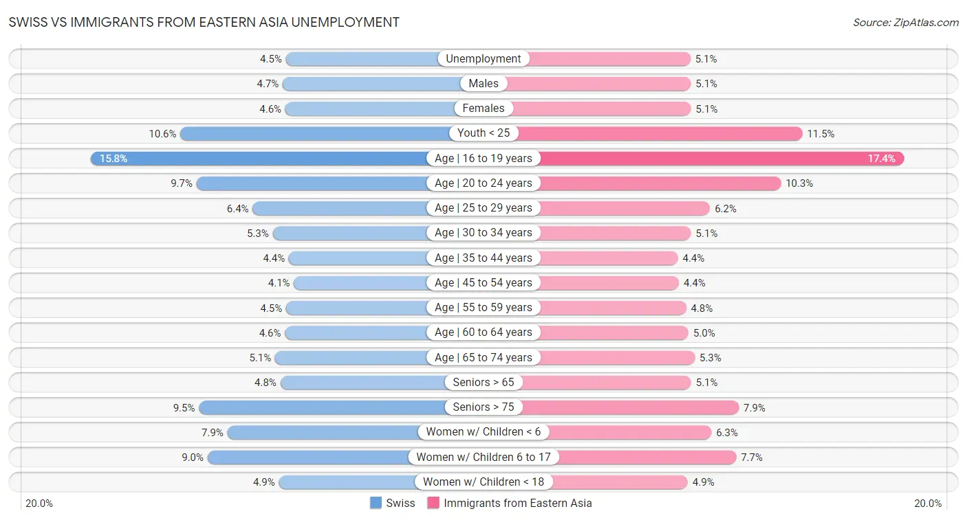 Swiss vs Immigrants from Eastern Asia Unemployment