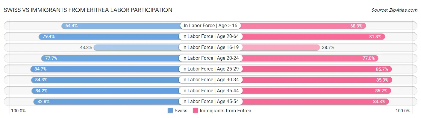 Swiss vs Immigrants from Eritrea Labor Participation