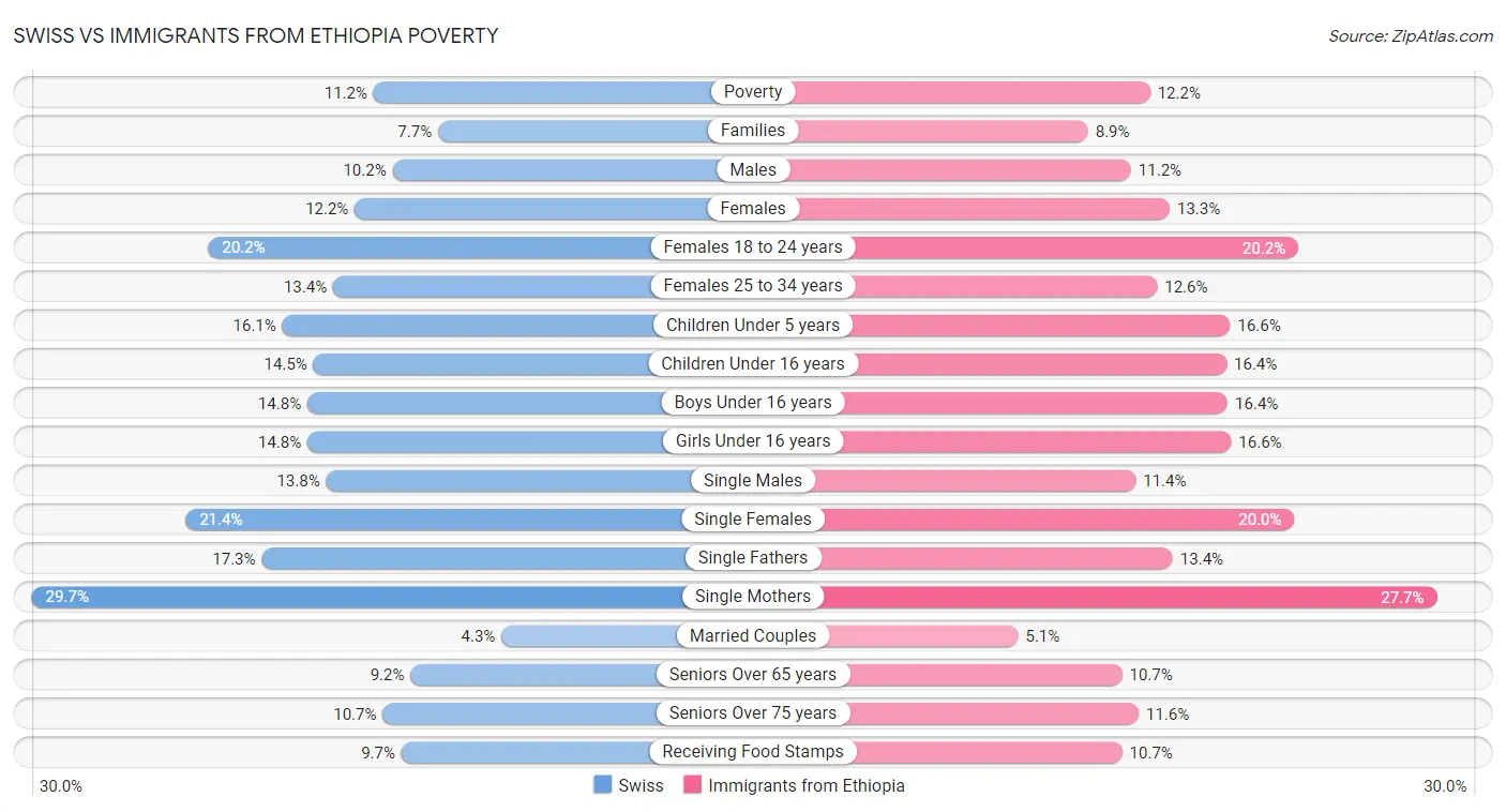 Swiss vs Immigrants from Ethiopia Poverty