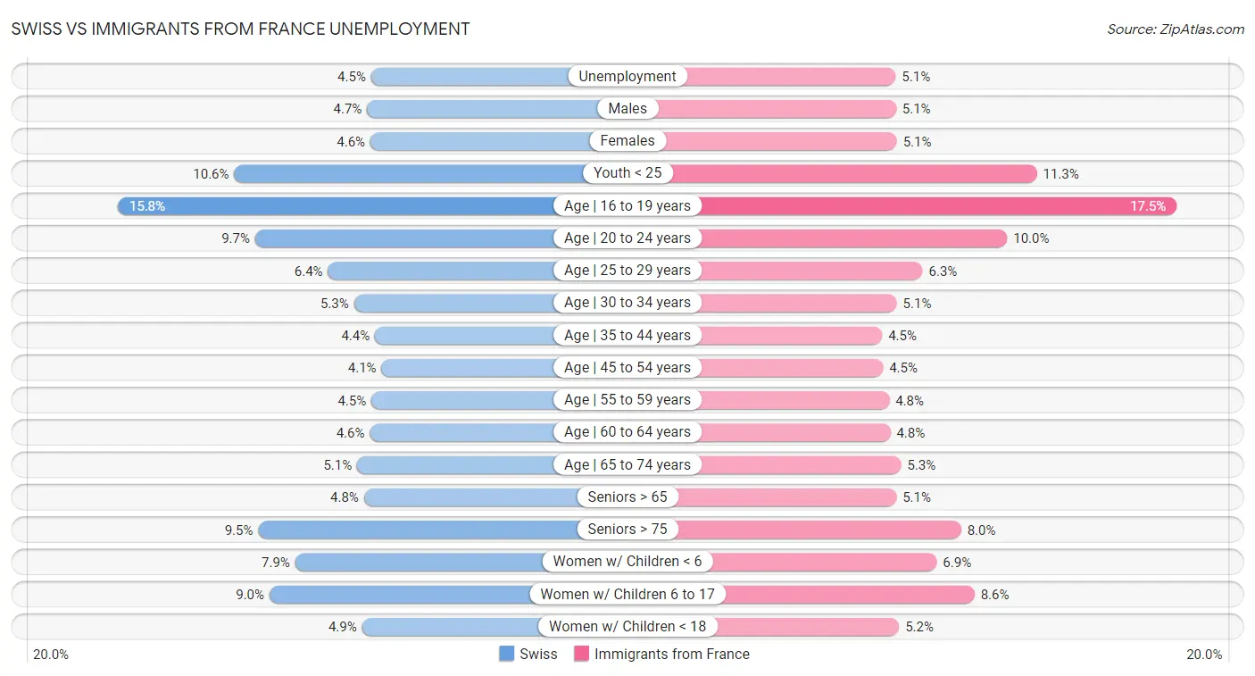Swiss vs Immigrants from France Unemployment