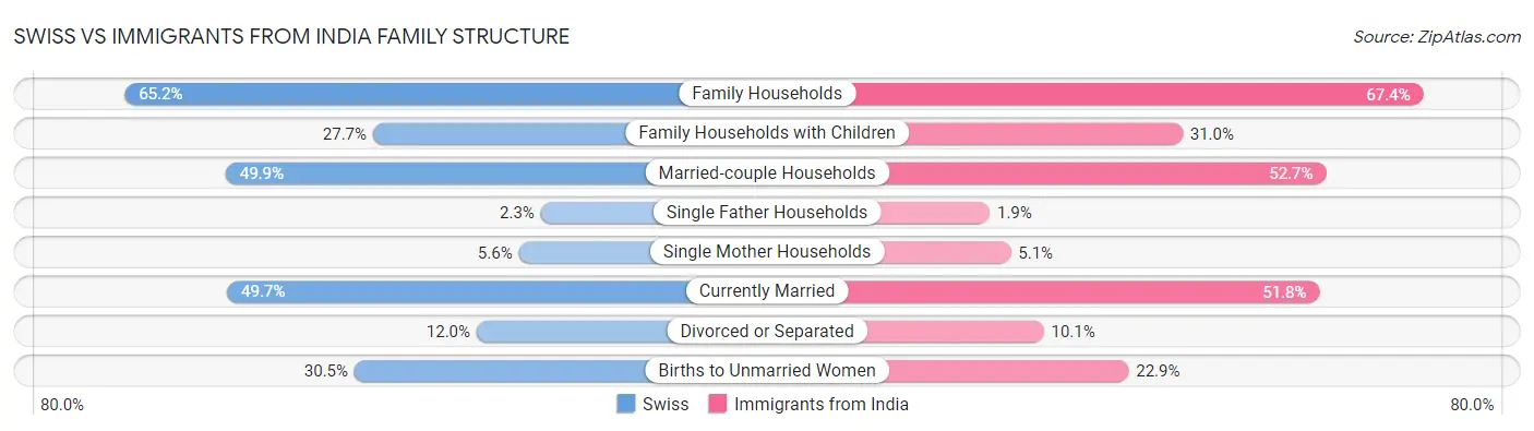 Swiss vs Immigrants from India Family Structure