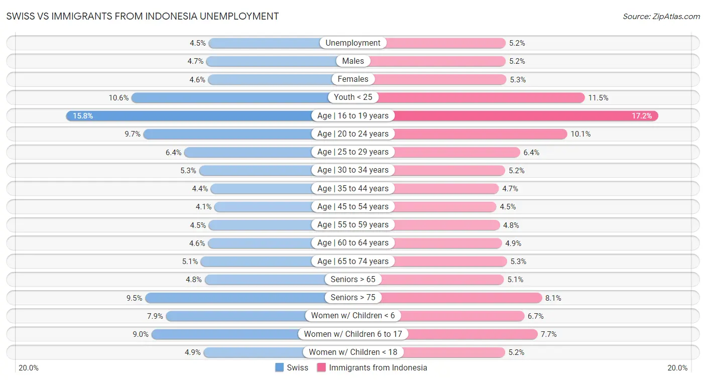 Swiss vs Immigrants from Indonesia Unemployment