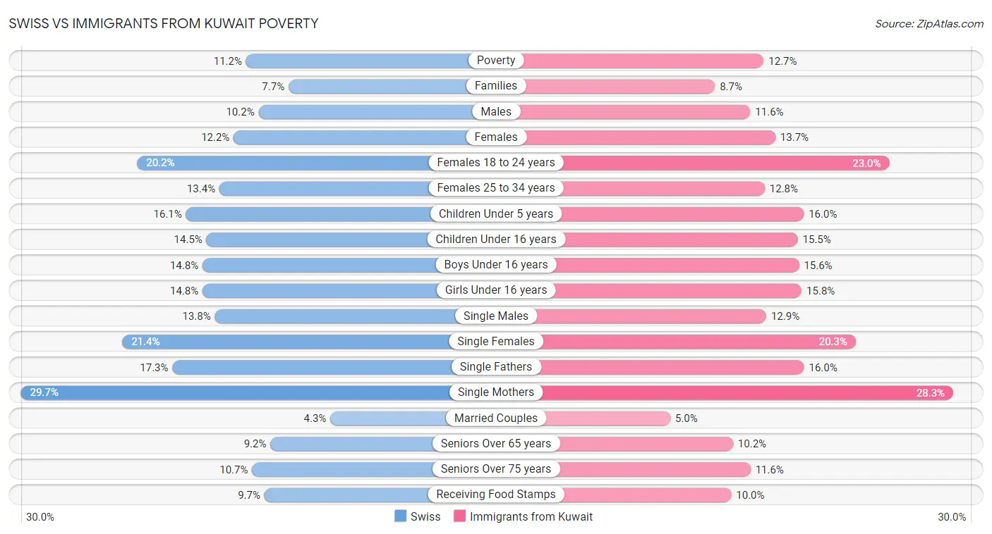 Swiss vs Immigrants from Kuwait Poverty