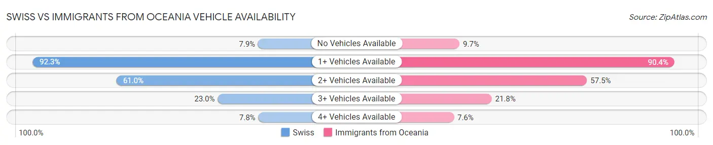 Swiss vs Immigrants from Oceania Vehicle Availability