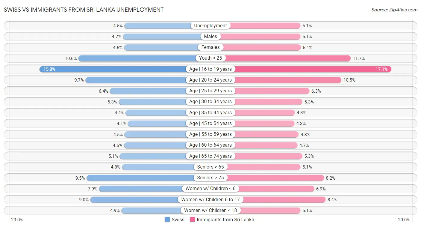 Swiss vs Immigrants from Sri Lanka Unemployment