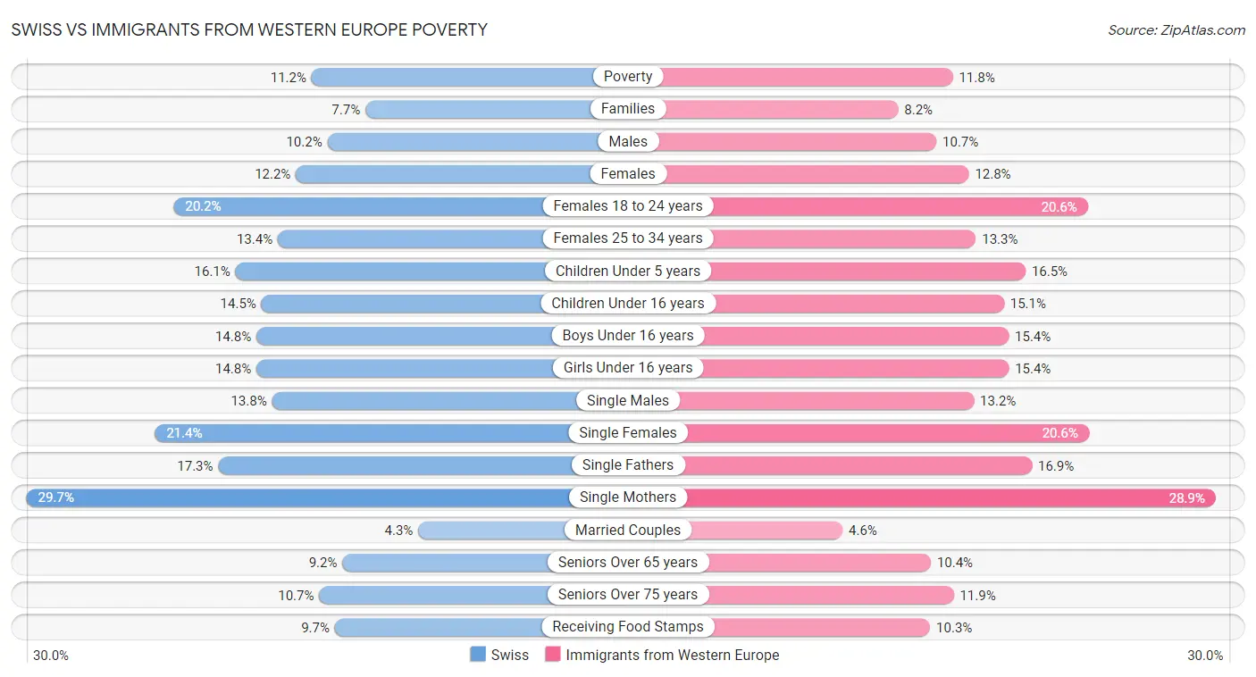 Swiss vs Immigrants from Western Europe Poverty