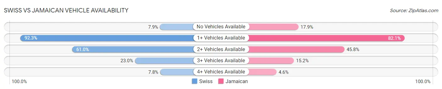 Swiss vs Jamaican Vehicle Availability