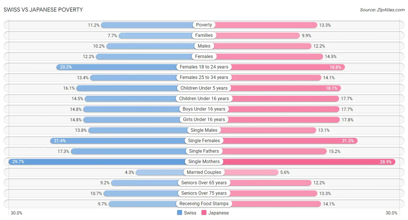 Swiss vs Japanese Poverty