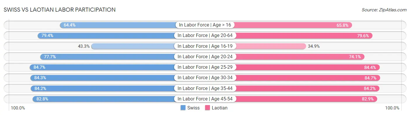 Swiss vs Laotian Labor Participation