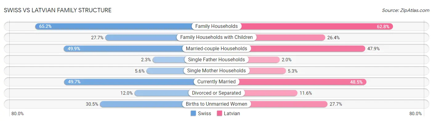 Swiss vs Latvian Family Structure