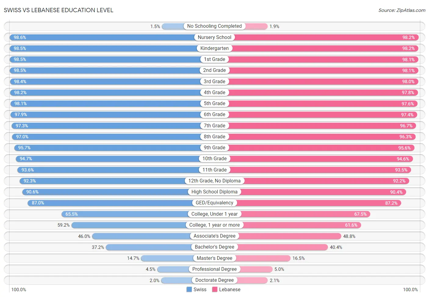 Swiss vs Lebanese Education Level
