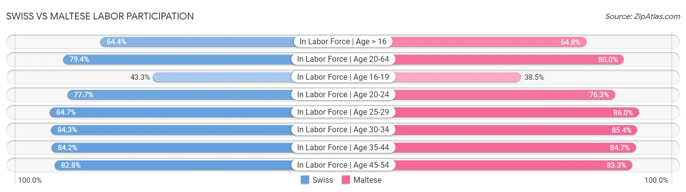 Swiss vs Maltese Labor Participation