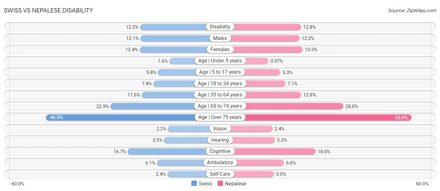 Swiss vs Nepalese Disability