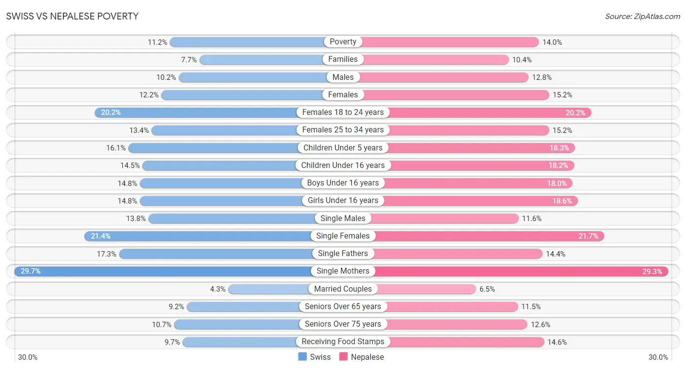 Swiss vs Nepalese Poverty