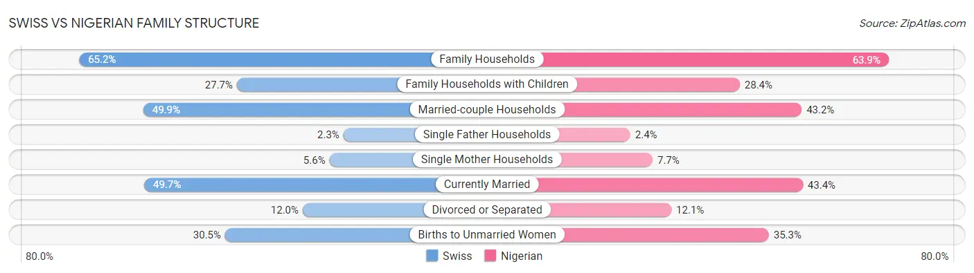 Swiss vs Nigerian Family Structure