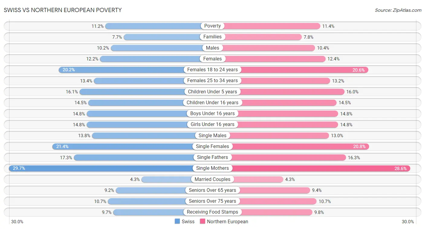 Swiss vs Northern European Poverty