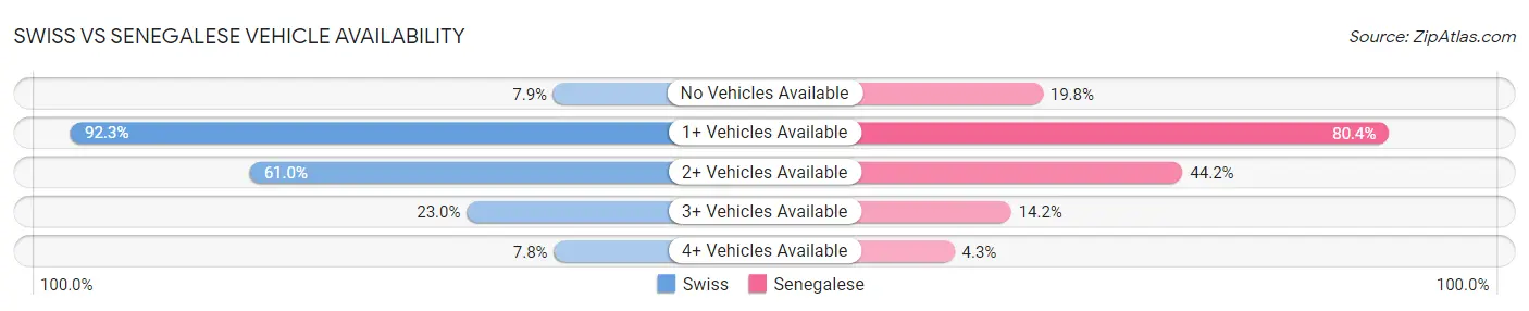 Swiss vs Senegalese Vehicle Availability