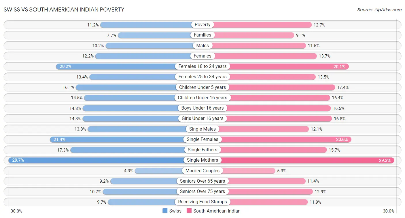 Swiss vs South American Indian Poverty