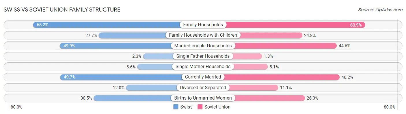 Swiss vs Soviet Union Family Structure