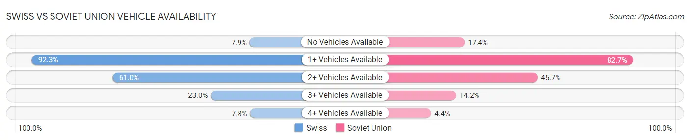 Swiss vs Soviet Union Vehicle Availability