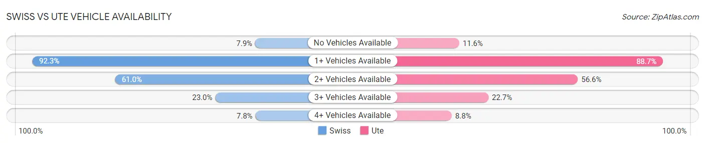 Swiss vs Ute Vehicle Availability