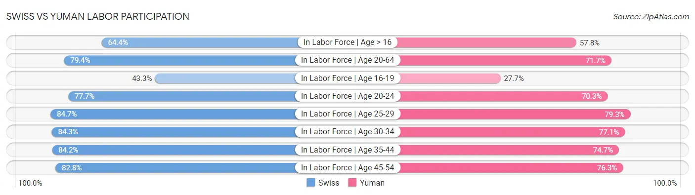 Swiss vs Yuman Labor Participation