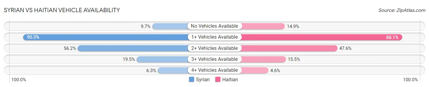 Syrian vs Haitian Vehicle Availability