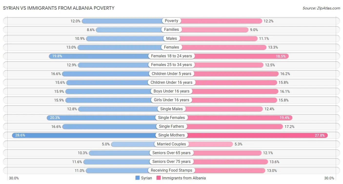 Syrian vs Immigrants from Albania Poverty