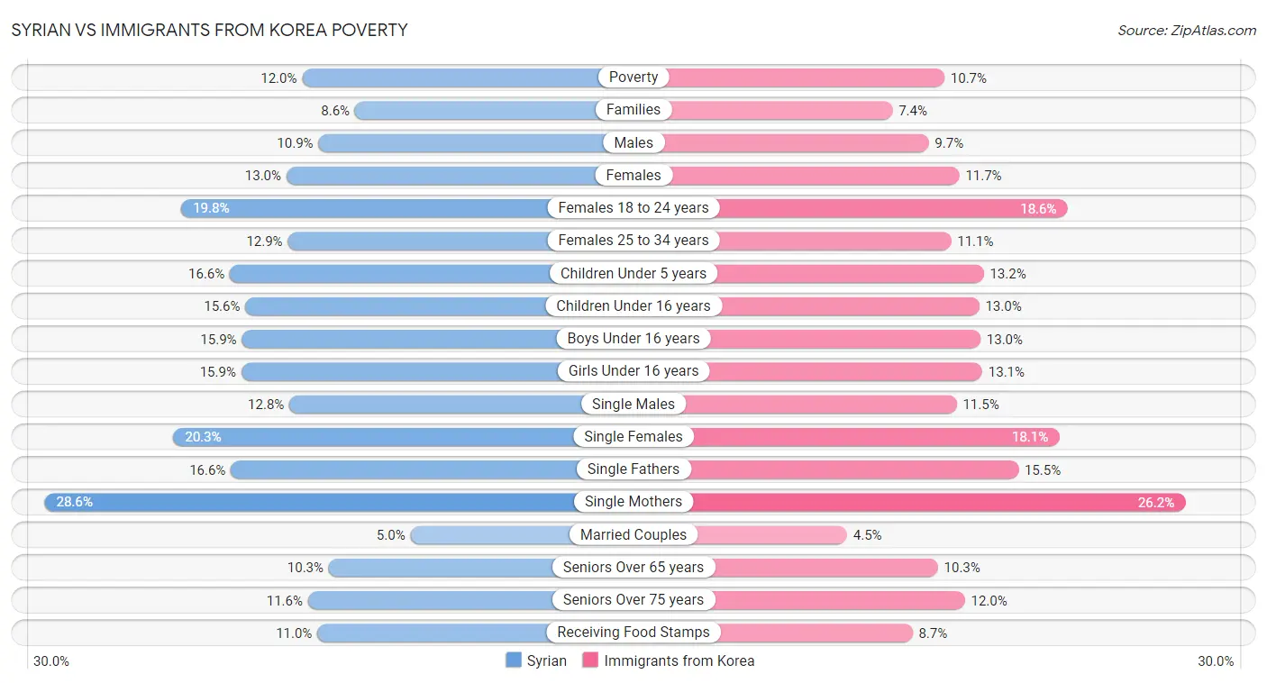 Syrian vs Immigrants from Korea Poverty