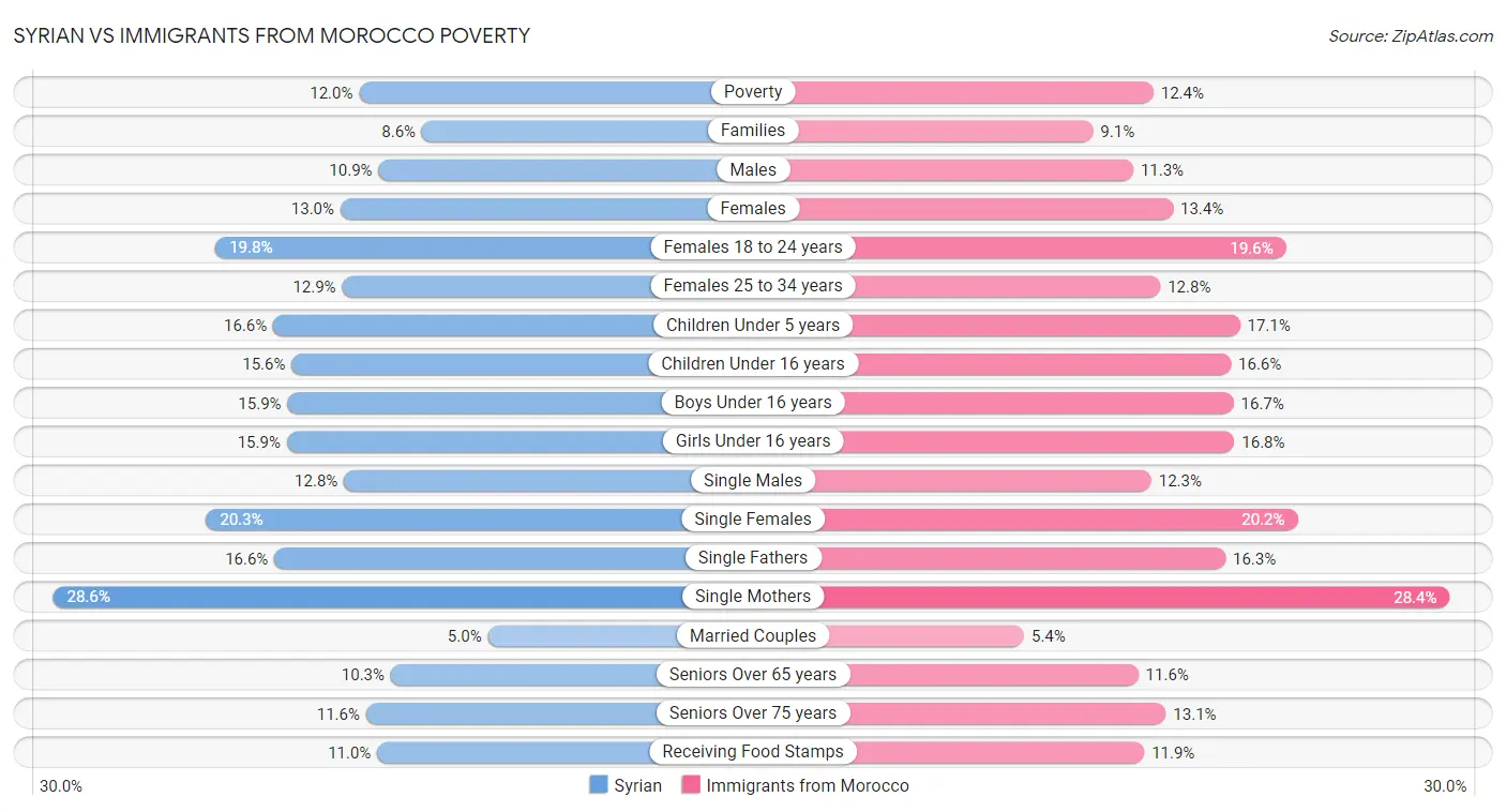 Syrian vs Immigrants from Morocco Poverty