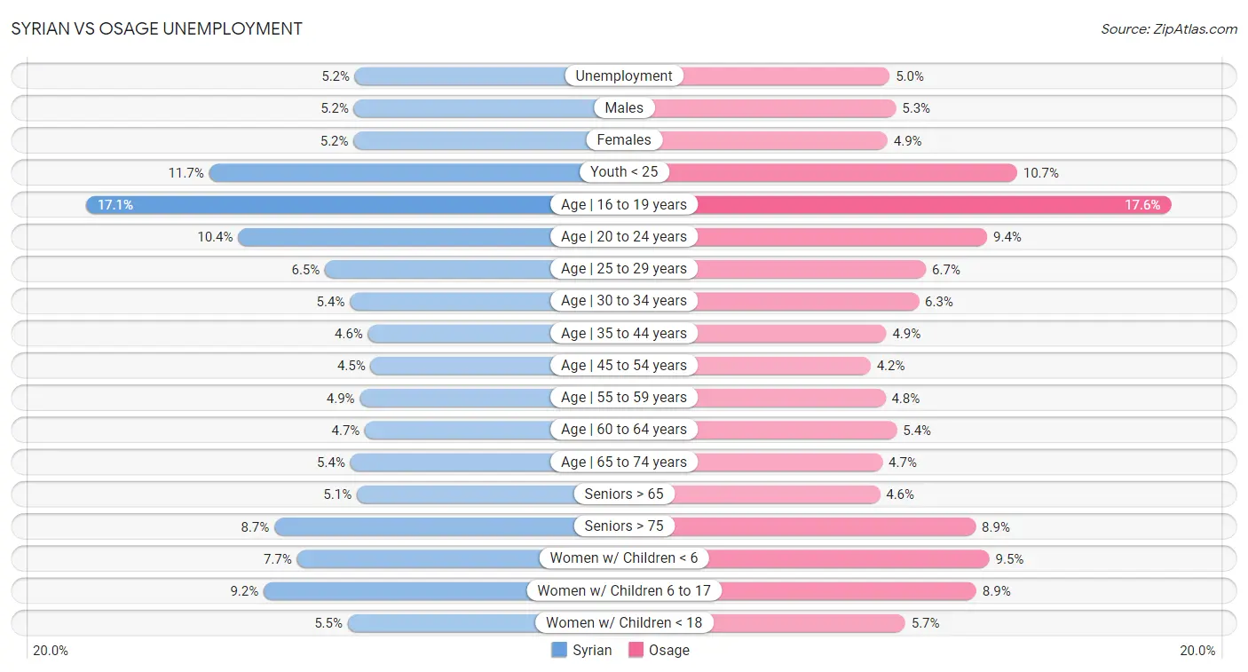 Syrian vs Osage Unemployment