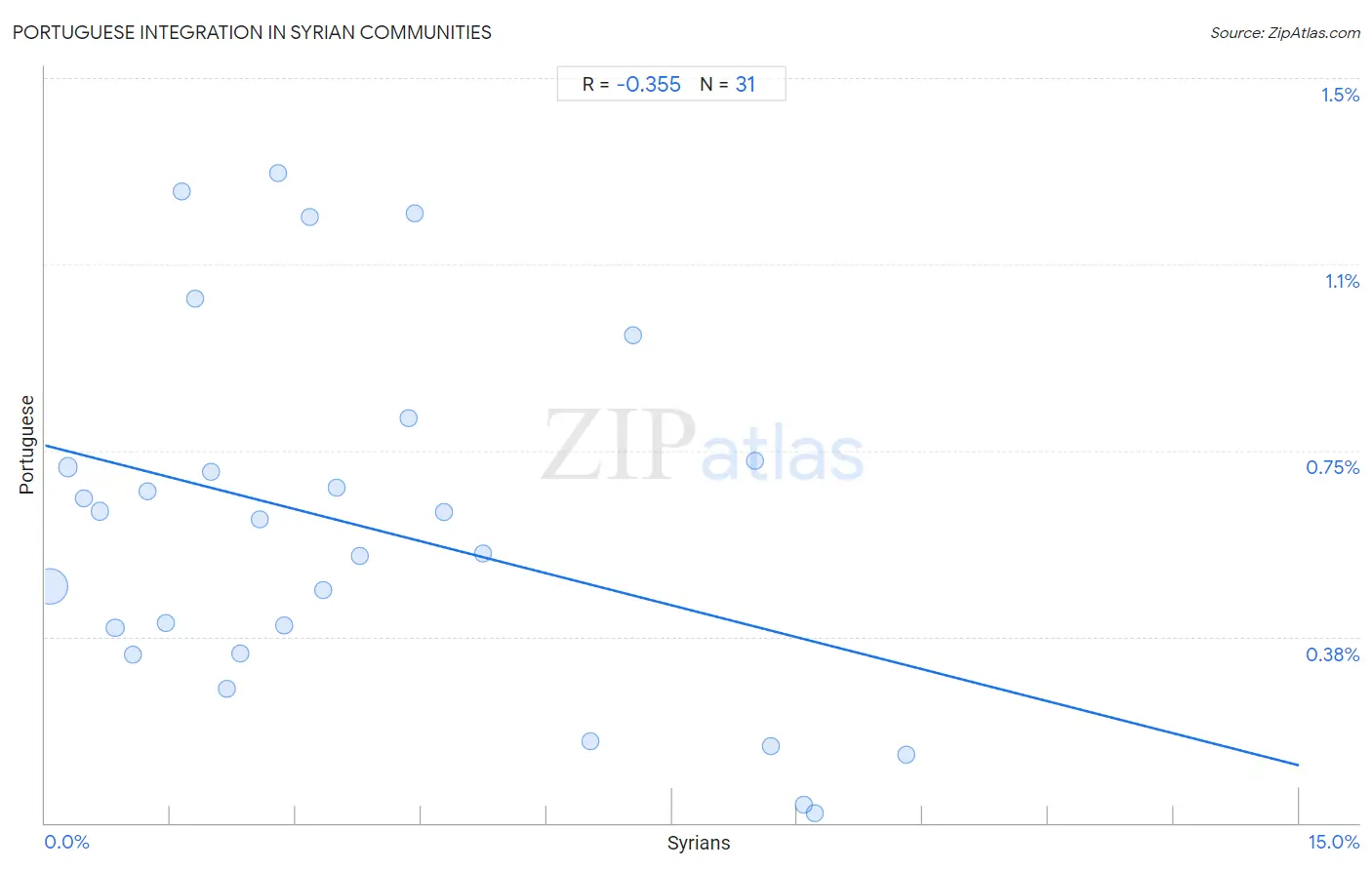 Syrian Integration in Portuguese Communities