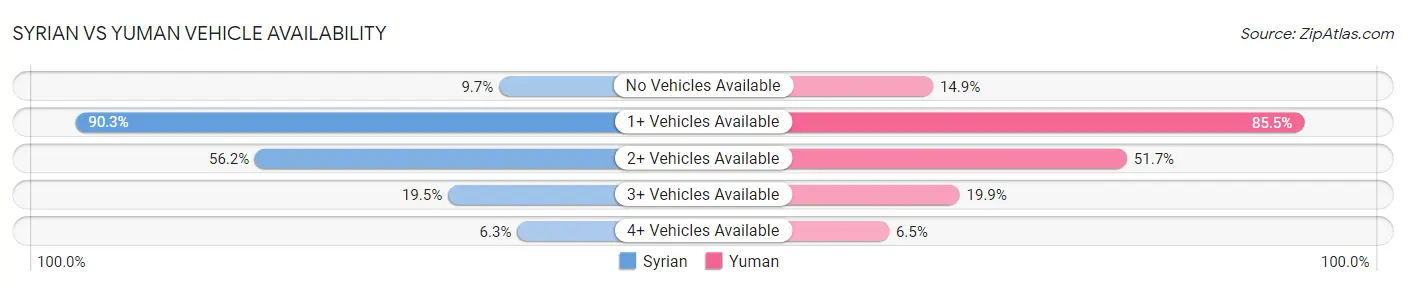 Syrian vs Yuman Vehicle Availability