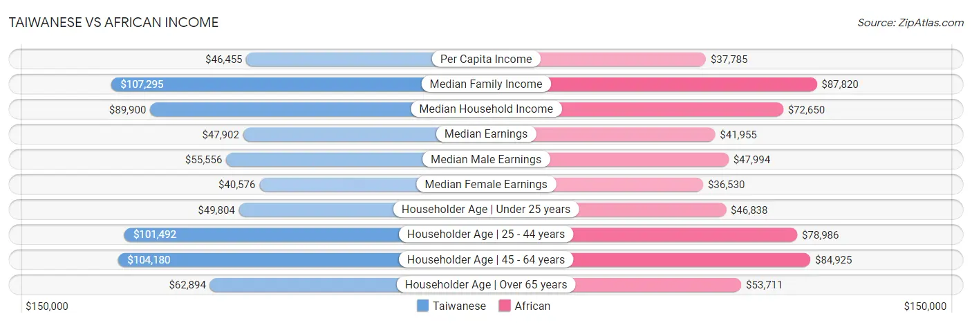 Taiwanese vs African Income