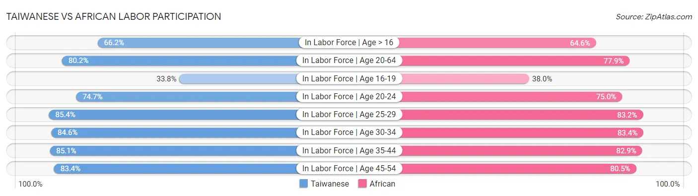 Taiwanese vs African Labor Participation