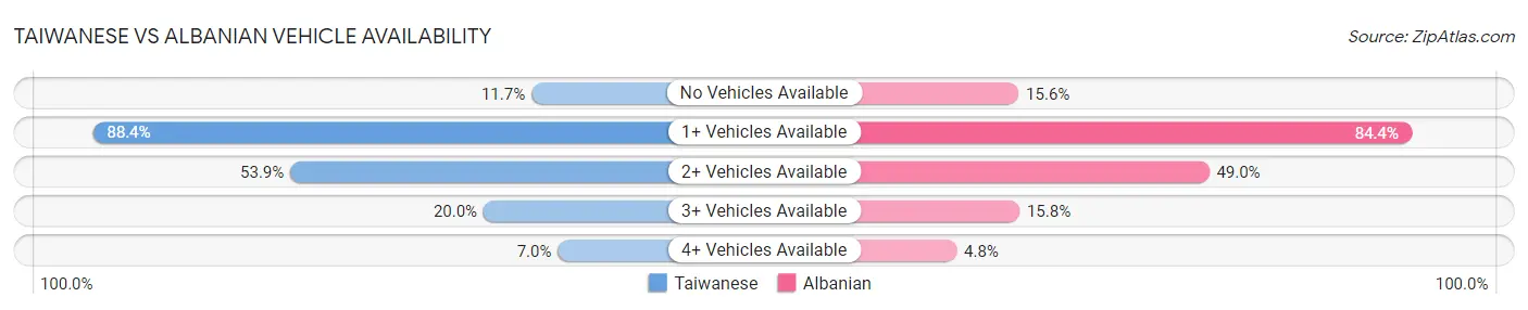 Taiwanese vs Albanian Vehicle Availability