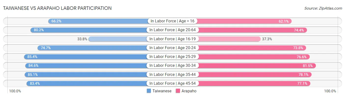 Taiwanese vs Arapaho Labor Participation