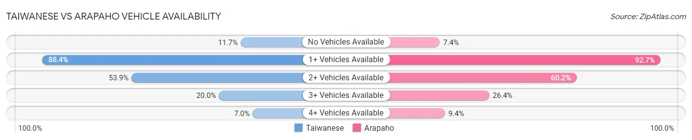 Taiwanese vs Arapaho Vehicle Availability