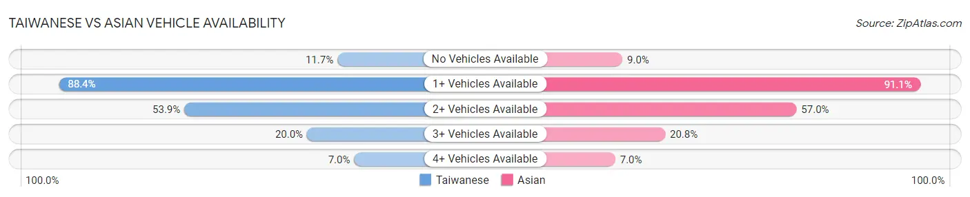 Taiwanese vs Asian Vehicle Availability