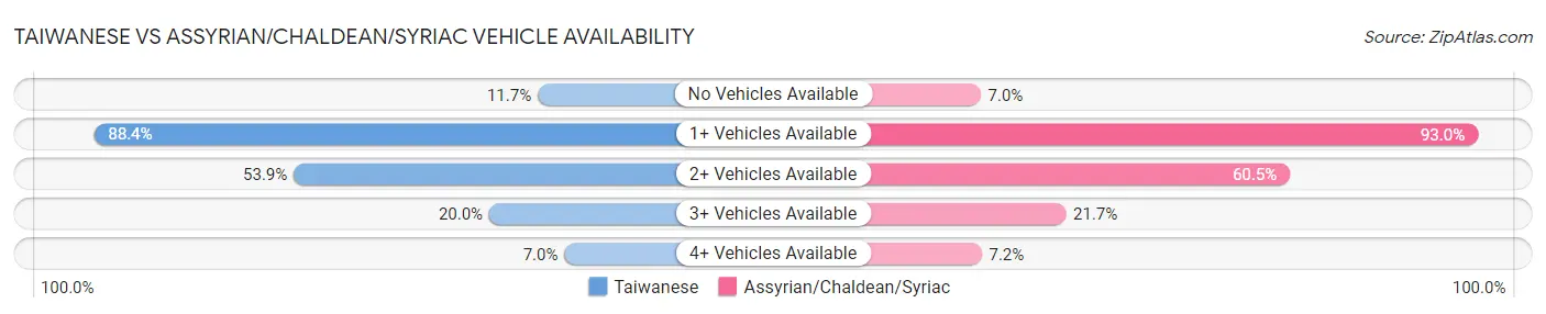 Taiwanese vs Assyrian/Chaldean/Syriac Vehicle Availability