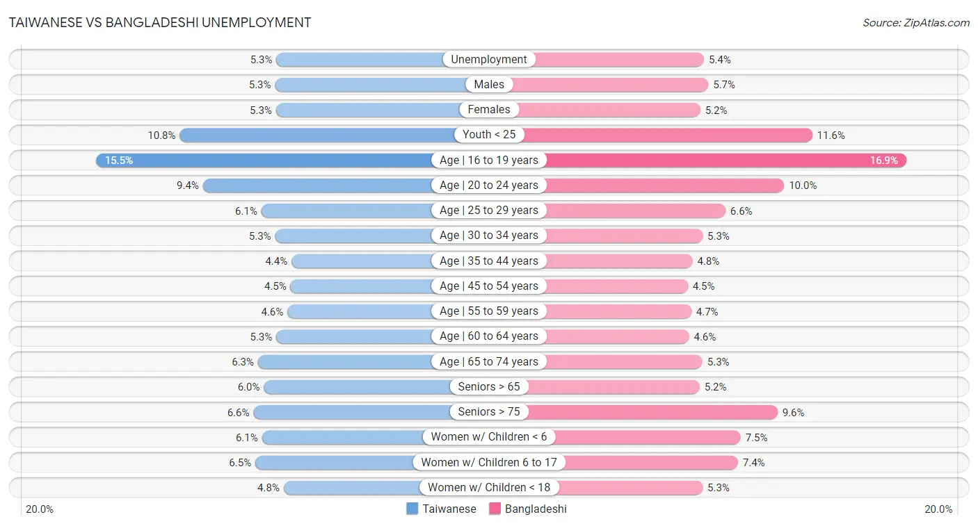 Taiwanese vs Bangladeshi Unemployment