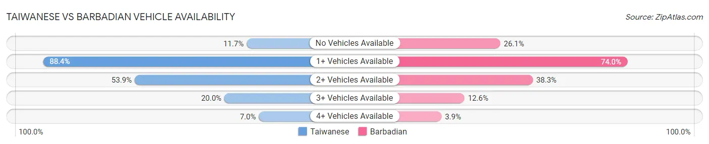 Taiwanese vs Barbadian Vehicle Availability