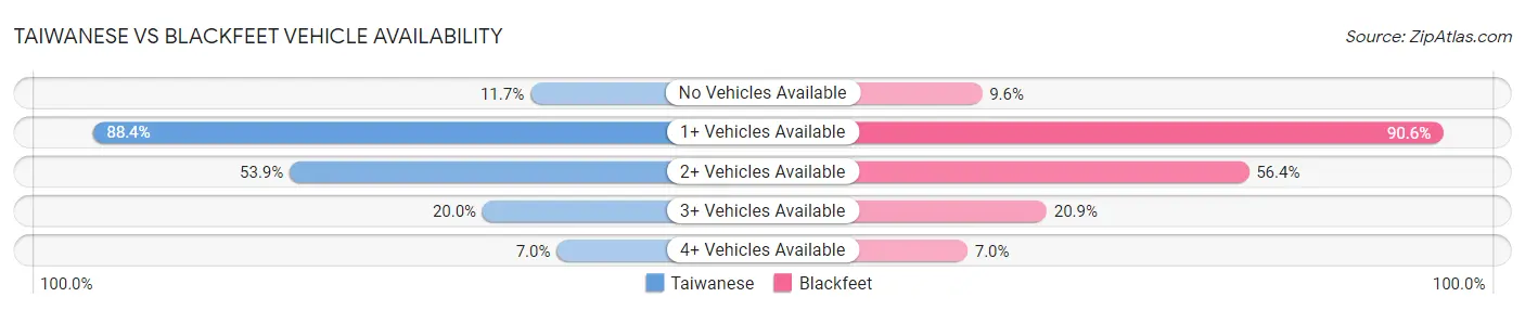 Taiwanese vs Blackfeet Vehicle Availability