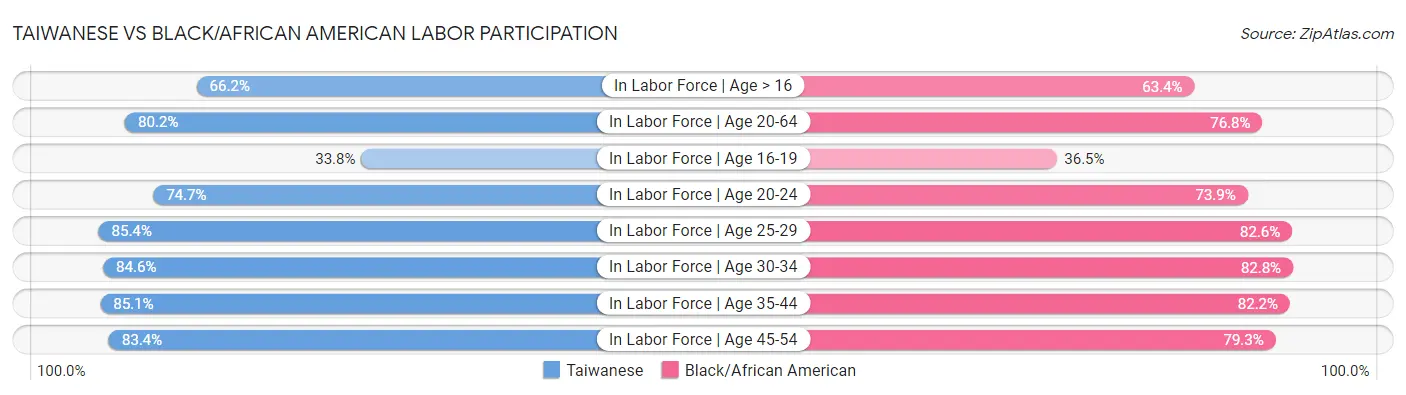 Taiwanese vs Black/African American Labor Participation
