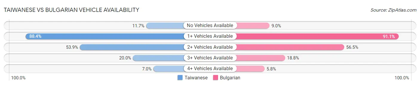 Taiwanese vs Bulgarian Vehicle Availability